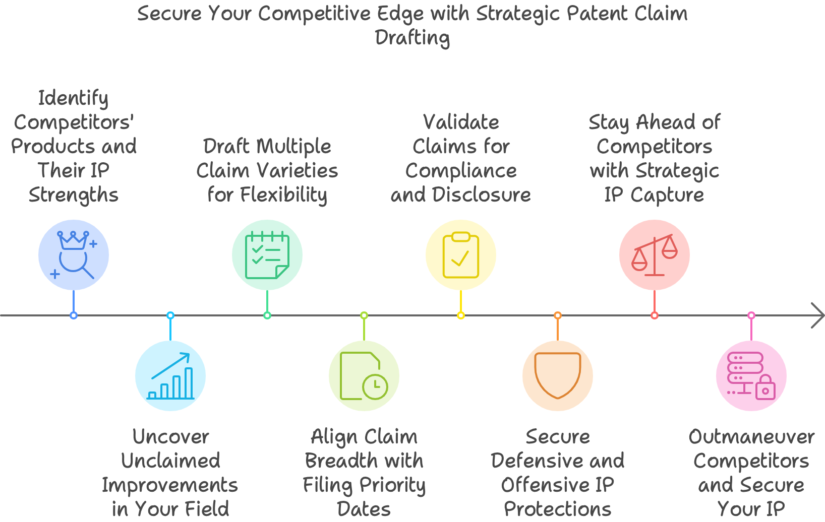 Outmaneuver the Competition with Patent Claims